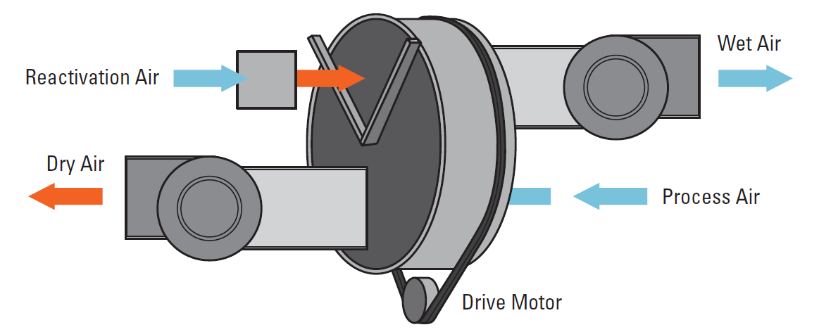 Active desiccant dehumidification