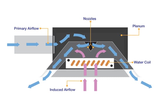 Diagraph showing parts and airflow of an active chilled beam