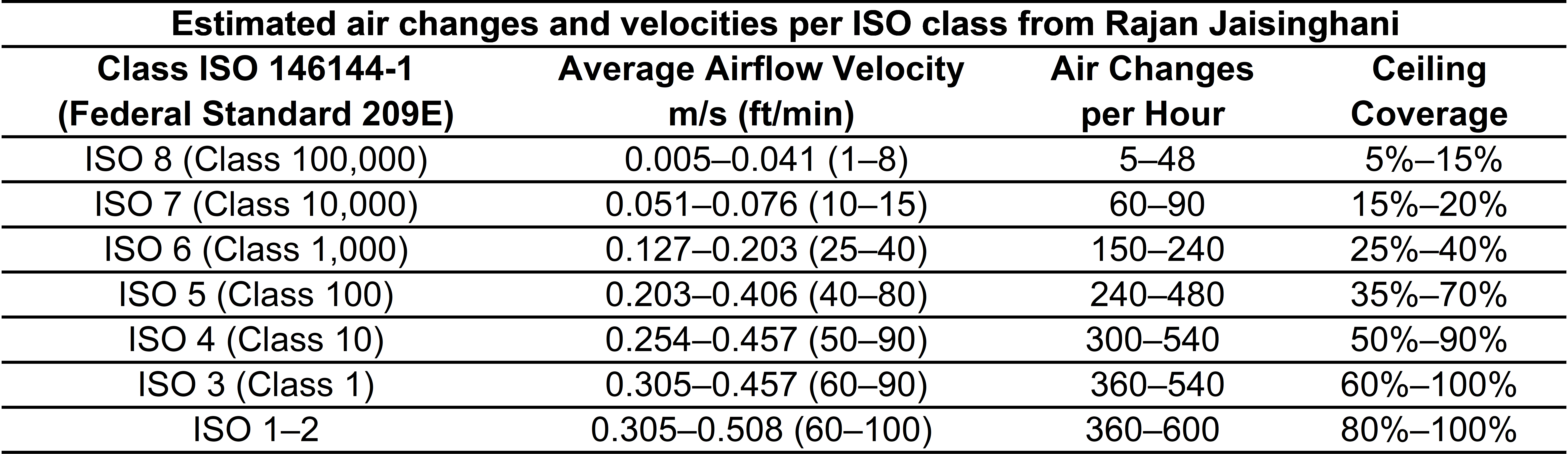 Estimated air changes and velocities per ISO class table
