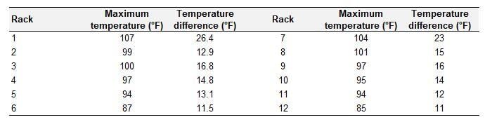 Table 2. Battery Temperatures for the Baseline Design