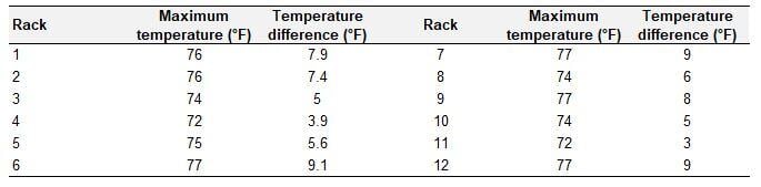 Table 3: Battery Temperatures for the Optimized Design