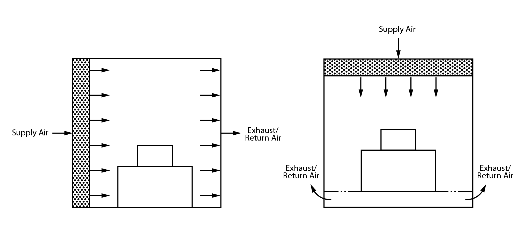 Unidirectional airflow diagram