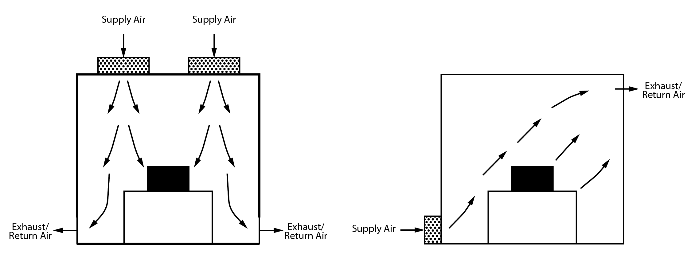 Non-unidirectional airflow diagram