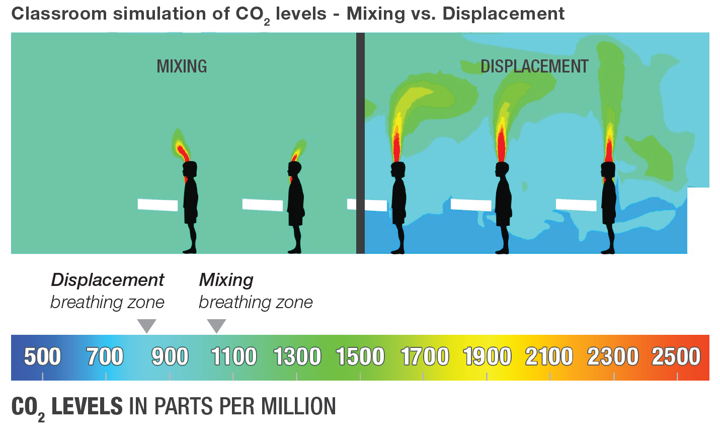 Classroom co2 levels