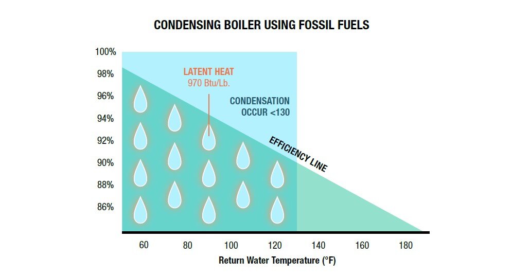 Graph showing relationship between boiler return-water temperature and boiler efficiency