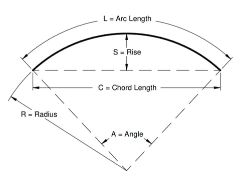 Curve geometry diagram