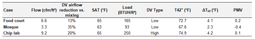 Table comparing case study values