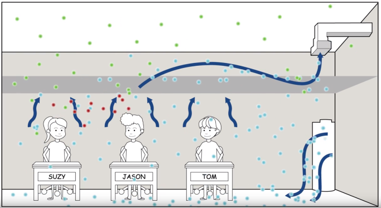 Illustration of sneeze particle distribution in a displacement system