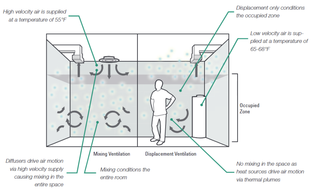 How Does Displacement Ventilation Work?