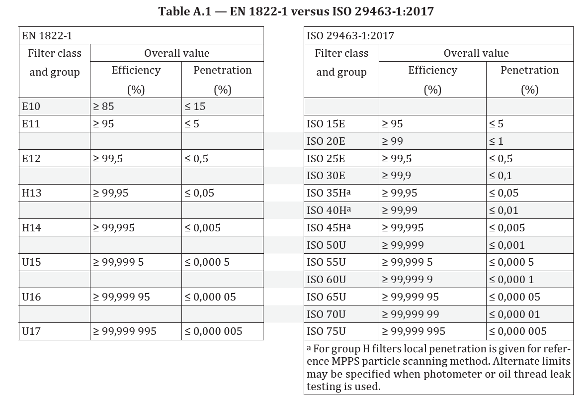 EN1822_1 vs ISO 29463_1