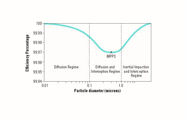 Efficiency vs Particle diameter