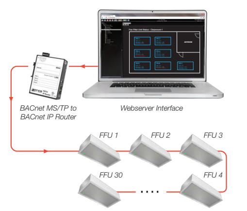Diagram of how BACnet connects multiple FFUs in a building