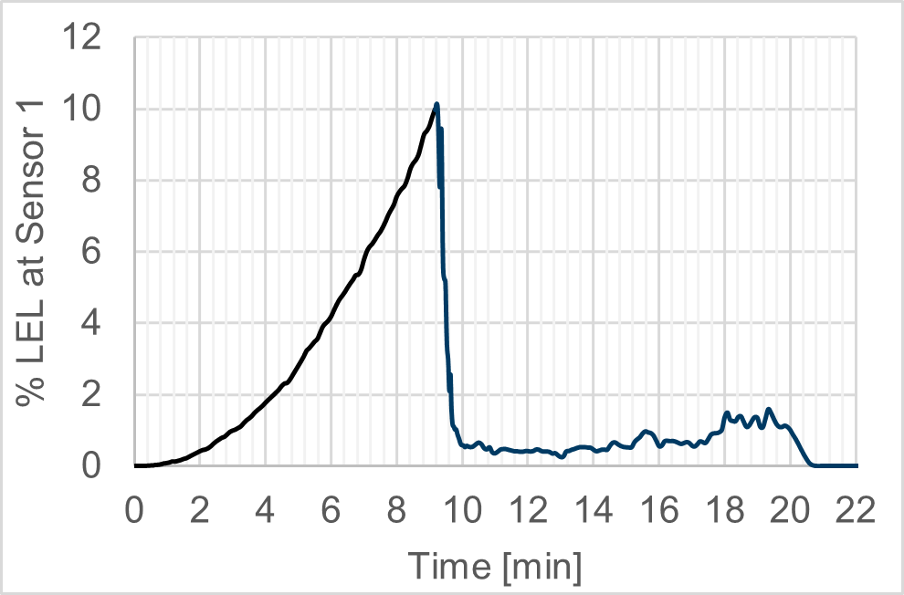 Flammable gas build-up graph