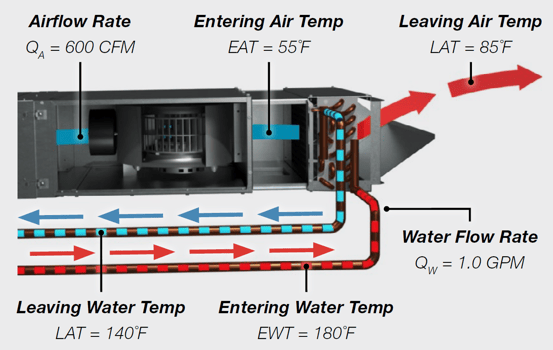 A traditional heating application using a water coil within a fan coil
