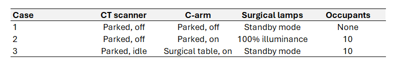 Table showing studied equipment configurations