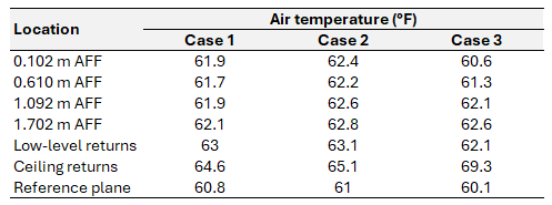 Table showing average air temperatures