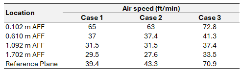 Table showing average air speeds
