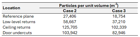 Table showing average particle counts