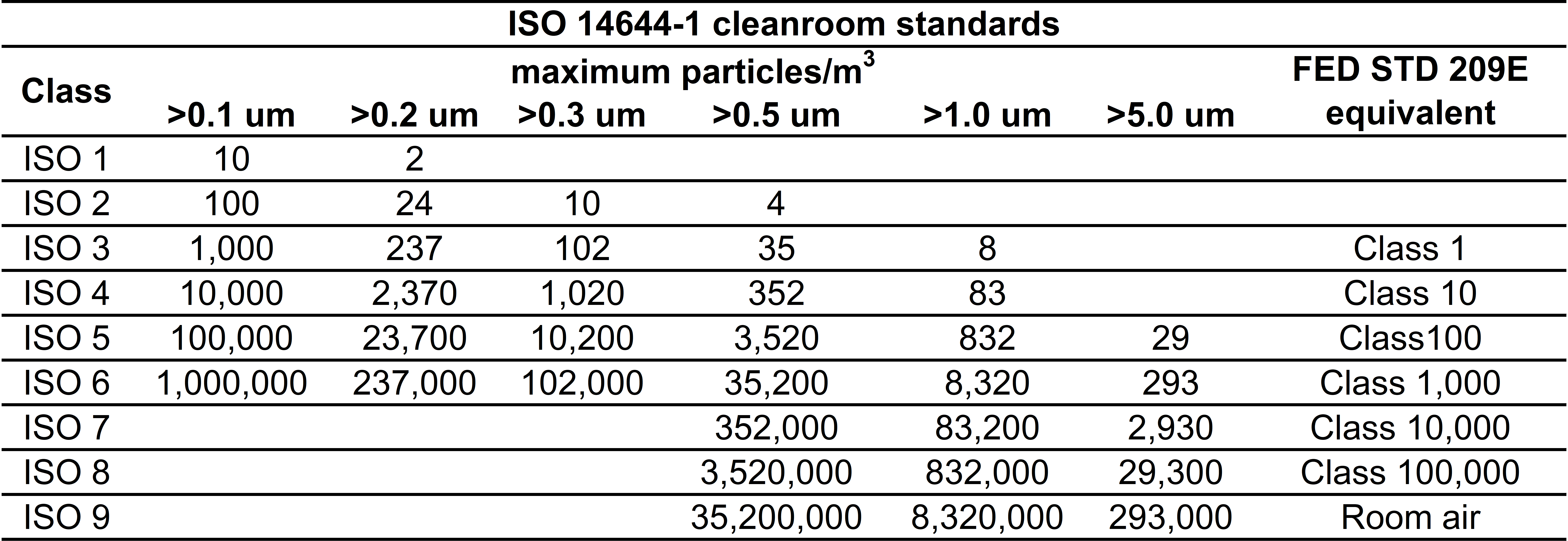 ISO 14644-1 cleanroom standards table