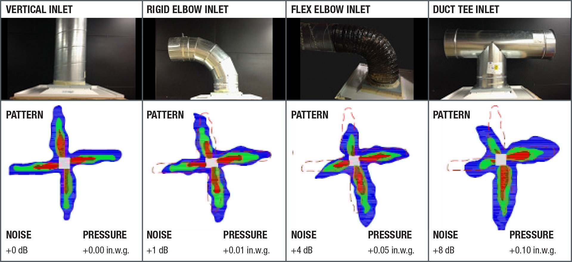 Inlet effects on a 12 by 12 in. Modular Louvered-Face Diffuser (SMD) at 500 fpm neck velocity