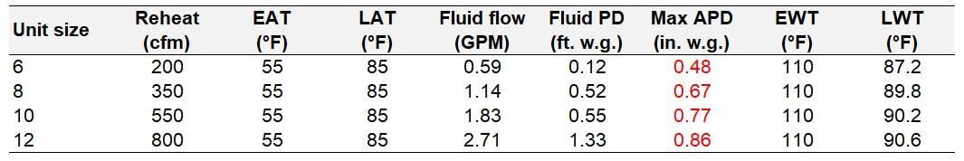 Table 1. Three-Row Coil Performance