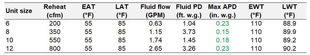 Table 2. Two-Row LWT Coil Performance