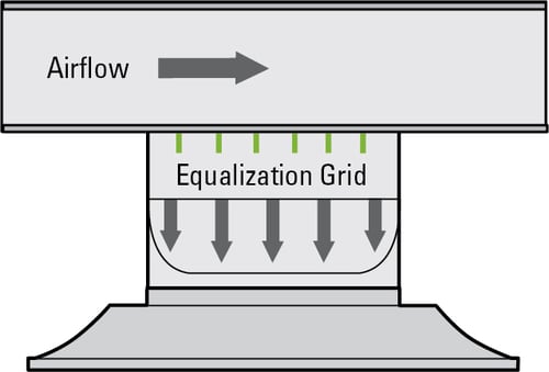 sound levels same as manufacturer's rating with equalizing grid