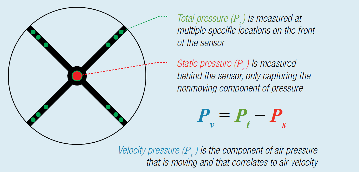 Velocity pressure diagram and equation