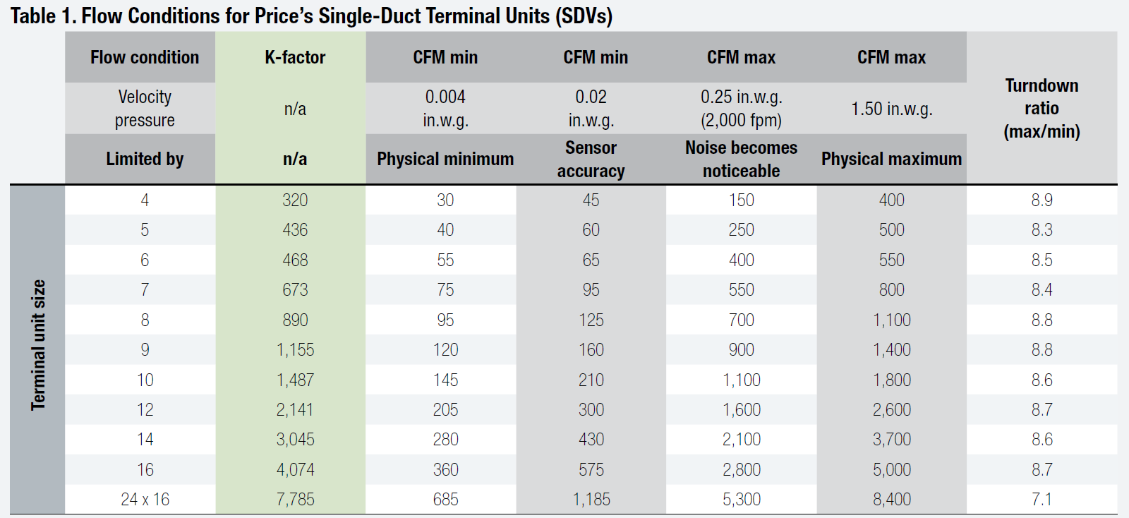 Table showing flow conditions for Price's Single-Duct Terminal Units