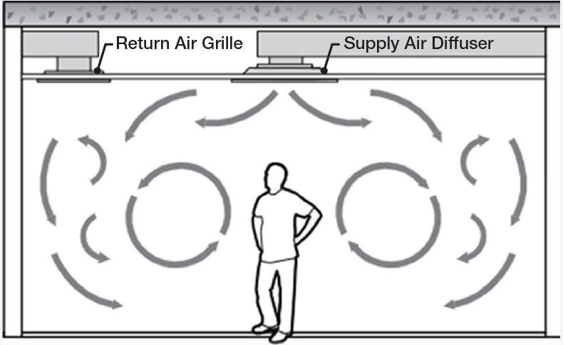 How Does Air Move Through a Room?