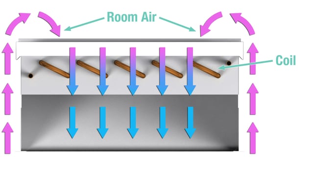 Airflow of a passive chilled beam