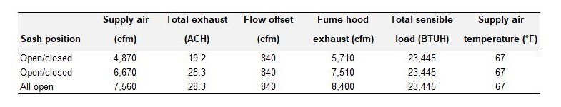 Table showing simulation inputs for the different studied scenarios