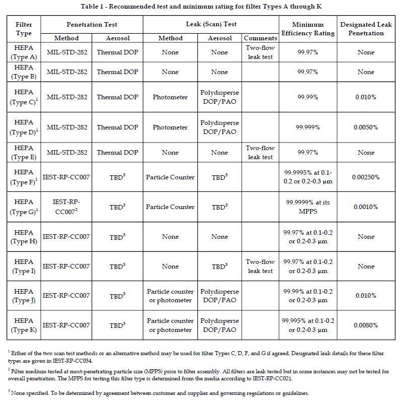 Recommended test and minimum rating for filter types A to K