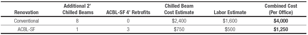 Renovations costs