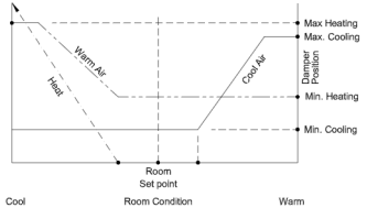 Analogue control sequence diagram