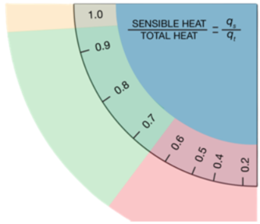 Sensible heat ratio wheel