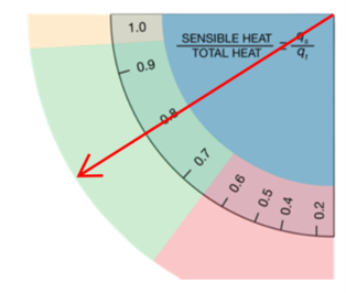 Sensible heat ratio wheel showing 0.8