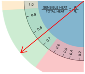 Sensible heat ratio wheel showing 0.75