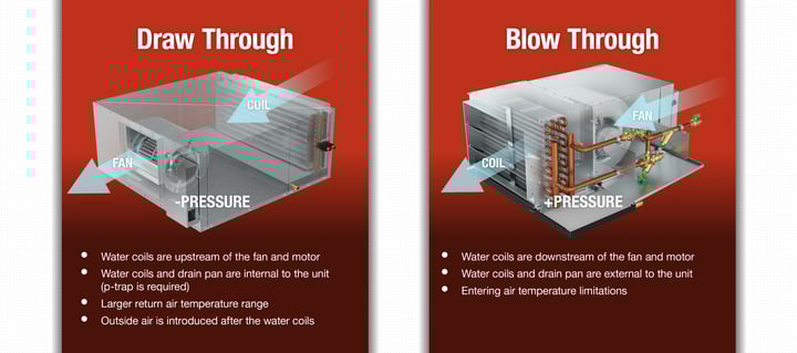 Draw-through versus blow-through configurations