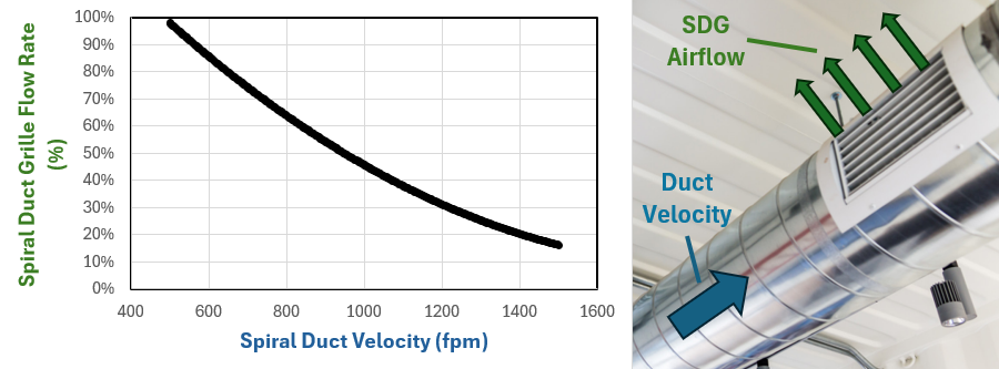 The reduction in supply airflow through a Price Extruded Aluminum Supply Spiral Duct Grille