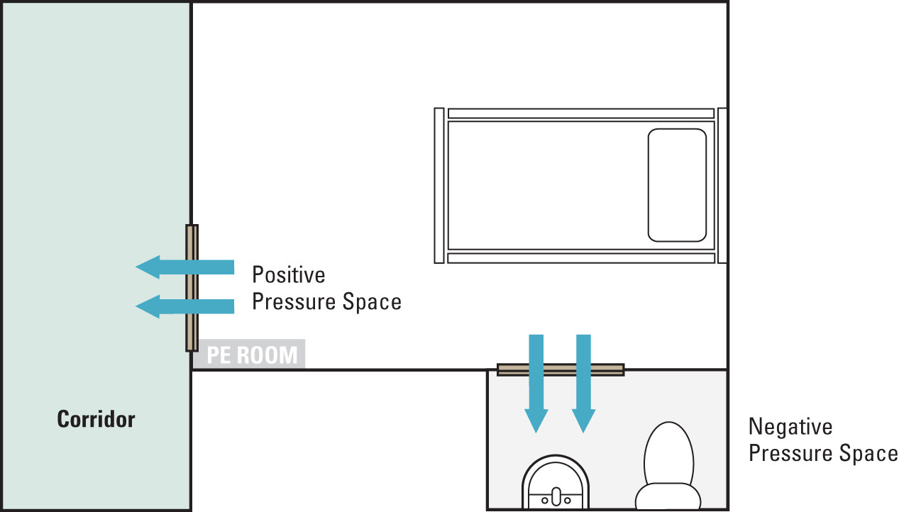Protective environment room showing positive pressure relative to adjacent spaces
