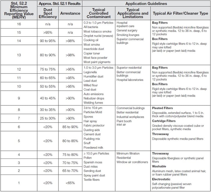 Table 1_basics of air filtration_common MERV_v02