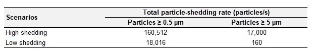 Table of particle-shedding rates