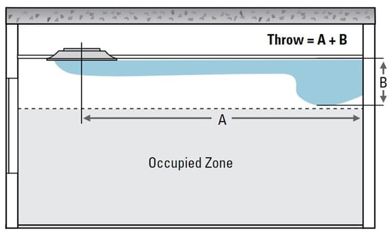 Throw distance from a diffuser relative to the occupied zone