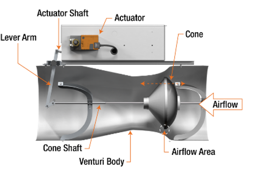 Diagram of inside of a venturi valve