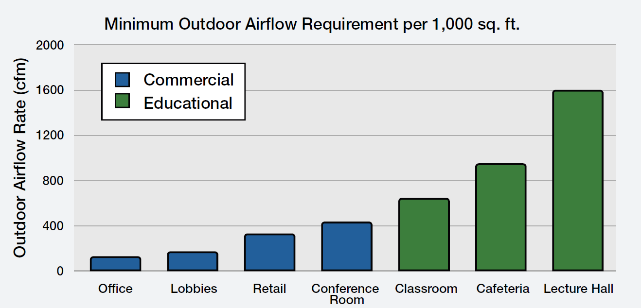 Minimum outdoor airflow rates for select spaces at design occupancy according to ASHRAE 62.1-2022