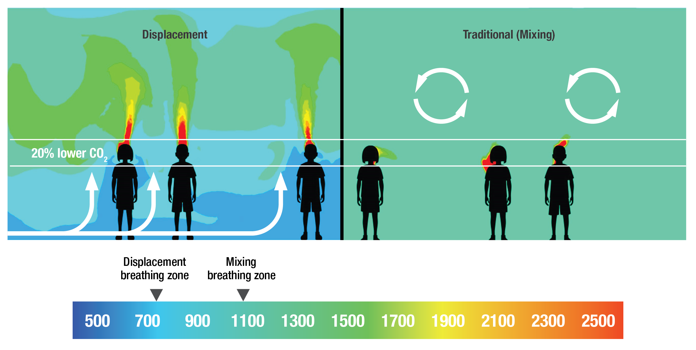Distribution of CO2 levels using displacement versus mixed air ventilation