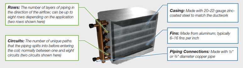 The typical features of a Price water coil used in air distribution applications