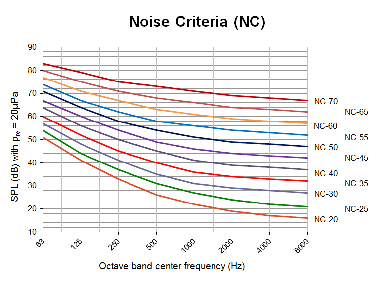 Noise criteria graph