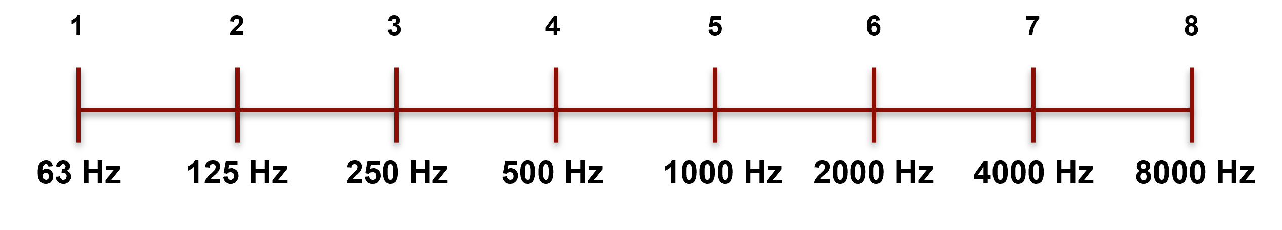 Sound-power octave bands and center frequencies